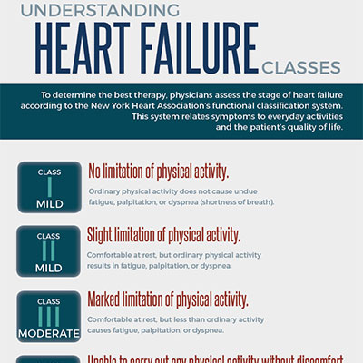 Understanding heart failure infographic by gretchen heber